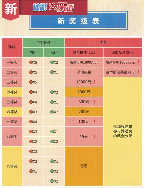 大乐透中奖规则明细表格详解