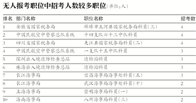 热门岗位竞争激烈，国考比例超450:1的背后