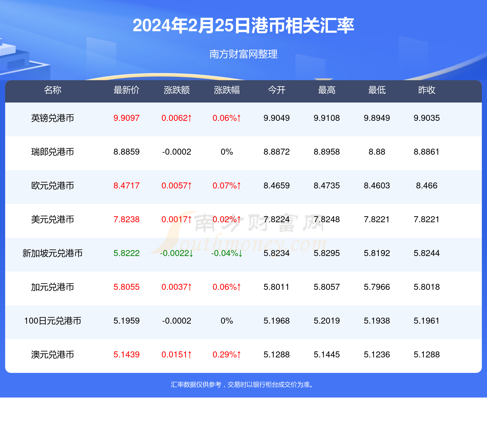 2 最新结果